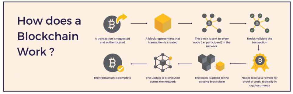 Hoạt động của Blockchain